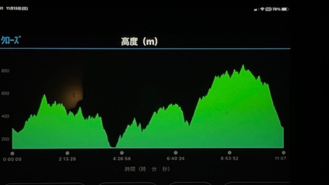 本日の累積標高２９００m程