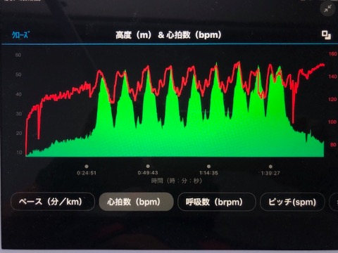 マスクをしての坂道練習は厳しかったが　心拍数は普段とあまり変わらず。平均134 MAX153平均呼吸数は37回/分