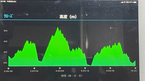 今日の累積標高は2800m