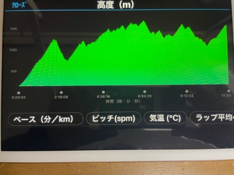 往路　累積標高4090m　