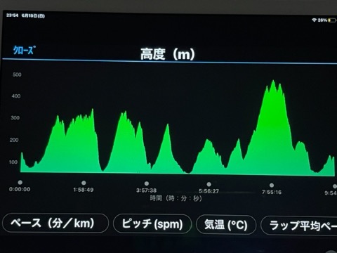 標高は低い山が連続するが、頻繁に現れる小刻みなアップダウンに苦しめられた。累積標高も2400m