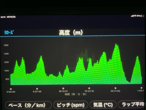 今回の累積標高５４００m