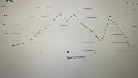 本日の累積標高1750m。ロードで1000m。トレイルで750m。