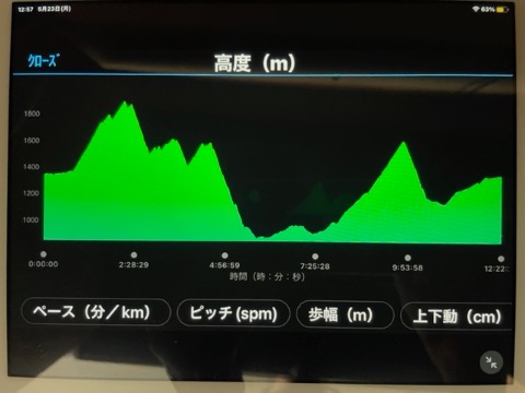 累積標高は2100m