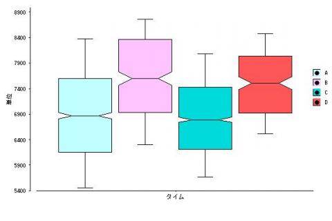 箱ヒゲ図
単位は【秒】で6900秒＝1:55:00