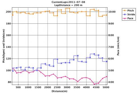 200m毎のグラフ ㌔5分で走れていたのは最初の1.5km程だけだった