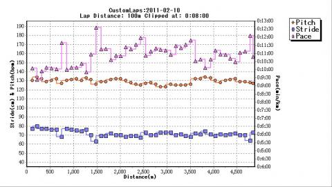 ピッチは普段の歩行時(120/分)より速く、130/分くらいだった。
