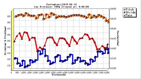 ストライドが伸びたり縮んだりで、サイン・カーブのようなペース変化。我ながら変なグラフ。