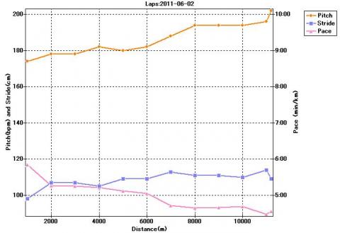 lazarusで作成中のプログラムによるグラフ：1km毎のラップ