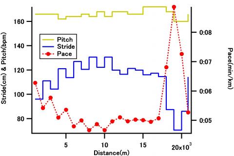 ストライドの青ラインが凸凹しているのは、上りではストライドが狭く、下りでは長くなったためと考えられる。ピッチは比較的安定していた。