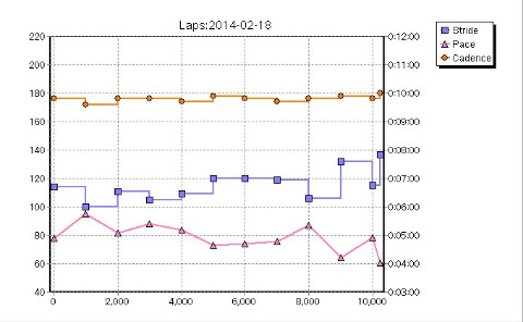 １ｋｍ毎のラップ表示