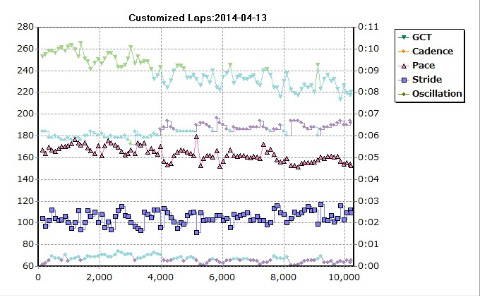 平均上下動6.7cmと良好！