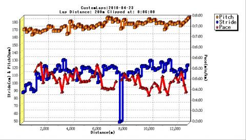 グラフ②：　4月23日の記録　ペース5:16/km 平均心拍数146/分　平均ピッチ172/分　平均ストライド 111cm