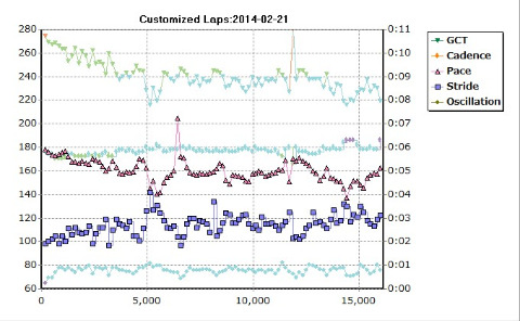 ＦＲ６２０での最長距離更新１６ｋｍコース