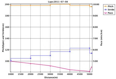 1kmラップ毎のグラフ： 奇麗なビルドアップ ピッチは終始200/分くらい