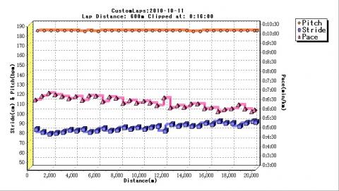 600m毎の「カスタムラップ」グラフ。ここでもペースのプロットを階段状にしてみた。