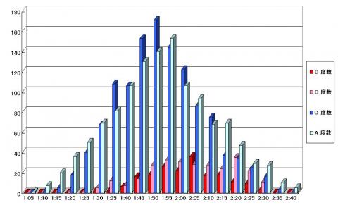 グループ別度数分布
A:16~40歳男性　B:16～４０歳女性　C:40~60歳男性　D:40～60歳女性