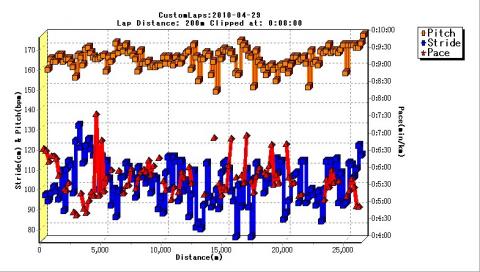 グラフ作成時にラップ距離が変更できるようにし、また、AutoPause時のペースが遅く計算されてスケールアウトしてしまいグラフが見にくくなるため、その部分はプロットしないように変更したもの。