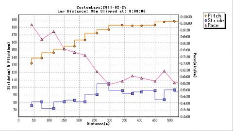 30m毎のラップとし、最初の500m部分を拡大。ペースが㌔8分を切った、200ｍのちょっと手前あたりからがランニング？