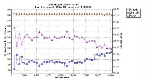 ４００ｍ毎のデータ：最初の２ｋｍくらいは、ペースが不安定。GPS受信状態の影響？