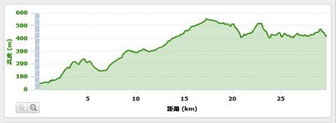 コース高低図：　20km過ぎからの細かいアップダウンが脚に堪えた