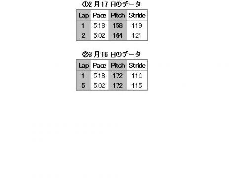 ①は2月17日「フリーラン」時のもの
②は今回のデータ