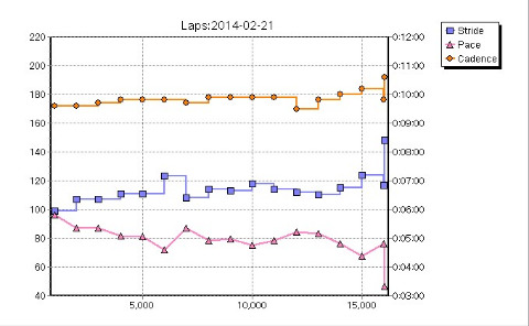 ＦＲ６２０での最長距離更新１６ｋｍコース