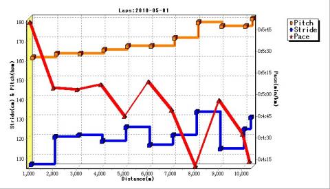 ピッチがだんだん上がり、最後の２ｋｍは１８０/分近かった。