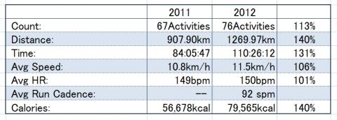 2011年1月～6月と2012年1月～6月のデータ比較
