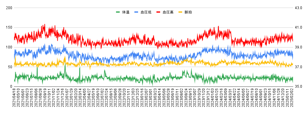 血圧、心拍数、体温の推移