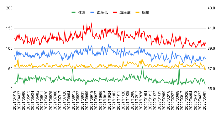 体温・血圧の推移