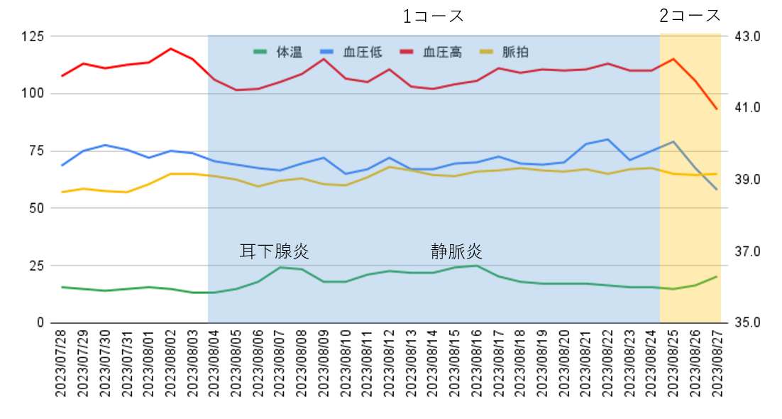 体温、血圧