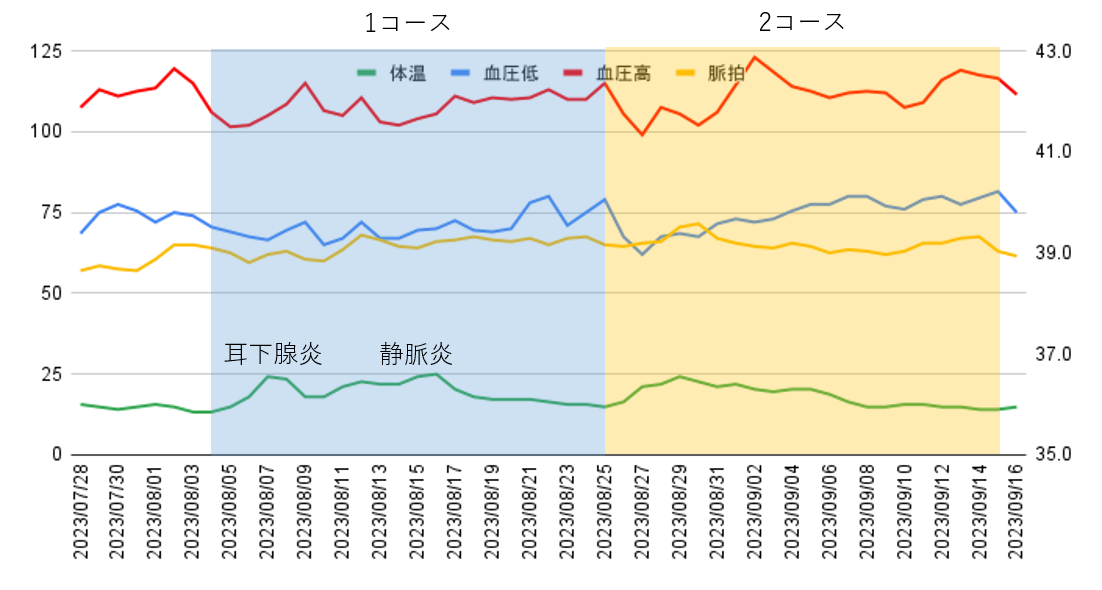 体温、血圧