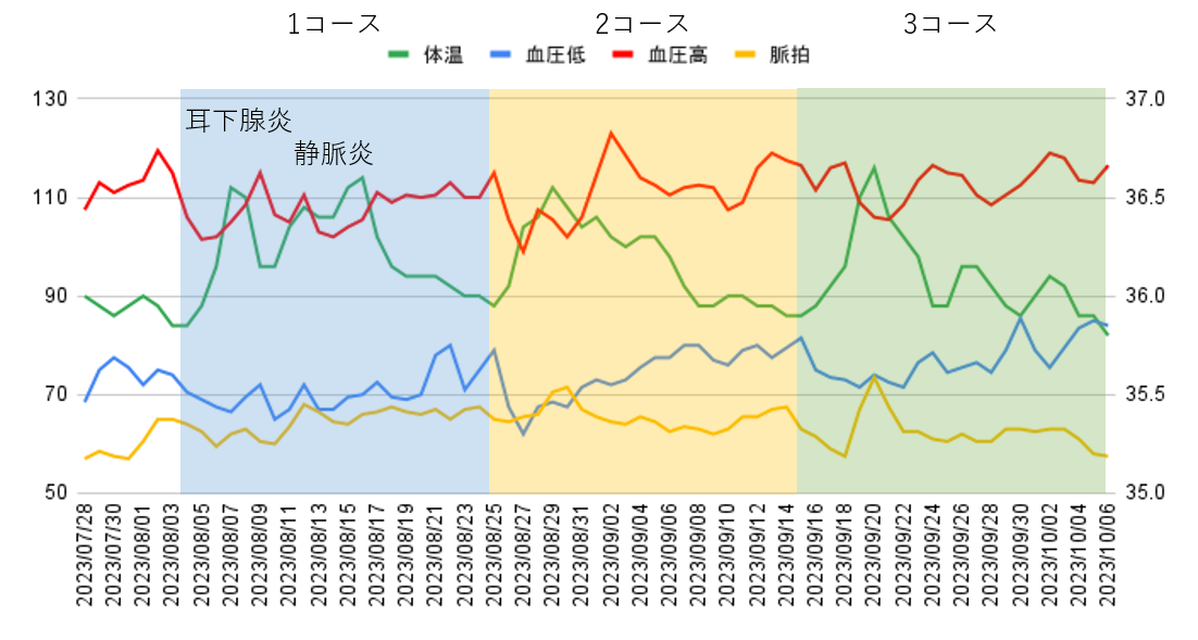 体温、血圧