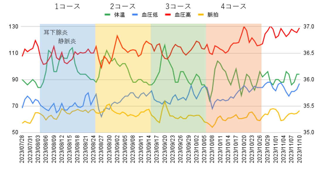 体温、血圧