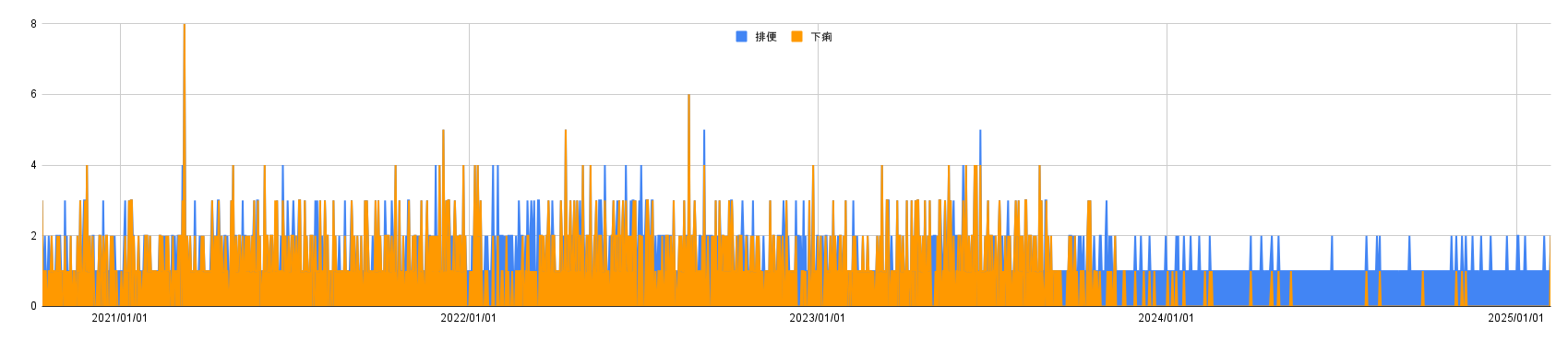 便数とその中の下痢数