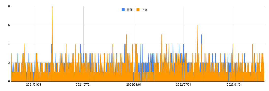 便数とその中の下痢数