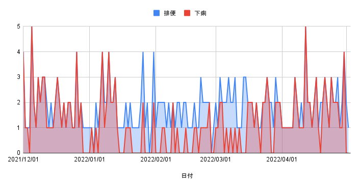 排便と下痢