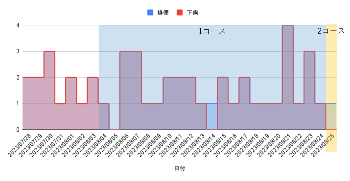 排便数、下痢