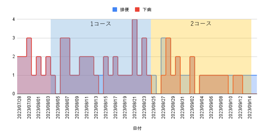 排便数、下痢