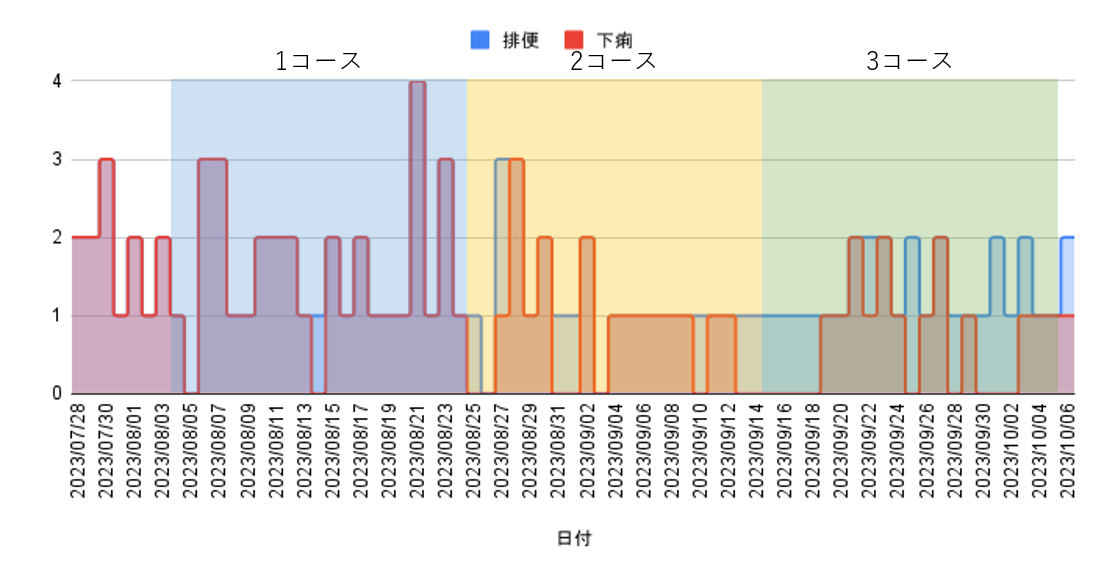 排便数、下痢