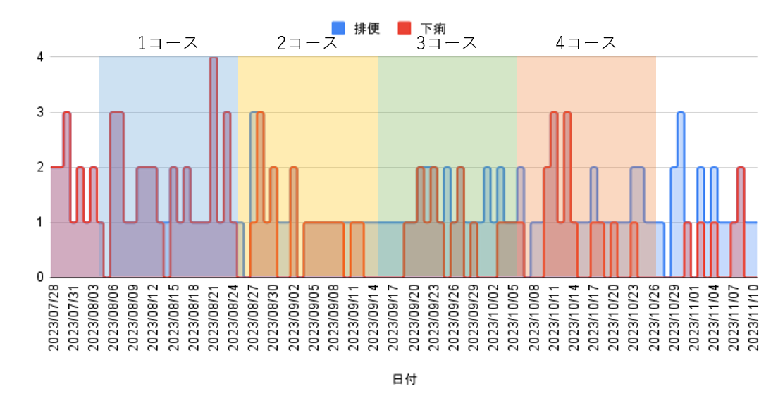 排便数、下痢