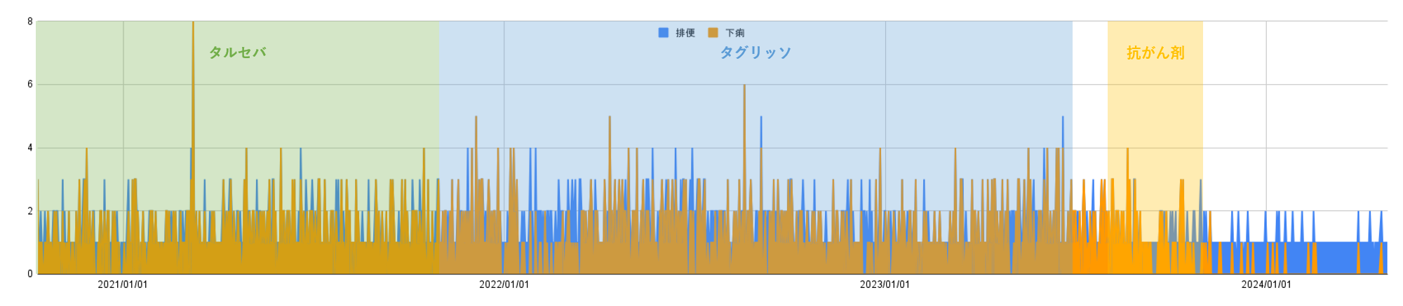 下痢
