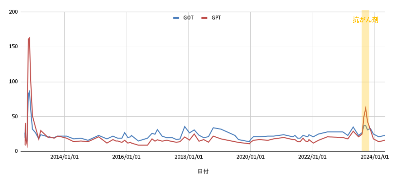 肝臓関連の数値（GOT, GPT）