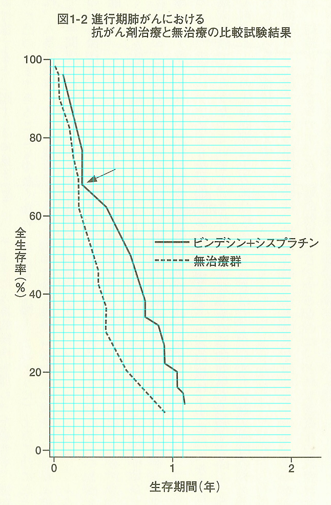 進行期肺がんにおける抗がん剤治療と無治療の比較試験結果