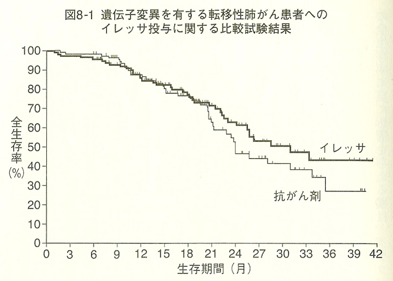 遺伝子変異を有する転移性肺がん患者へのイレッサ投与に関する比較試験結果