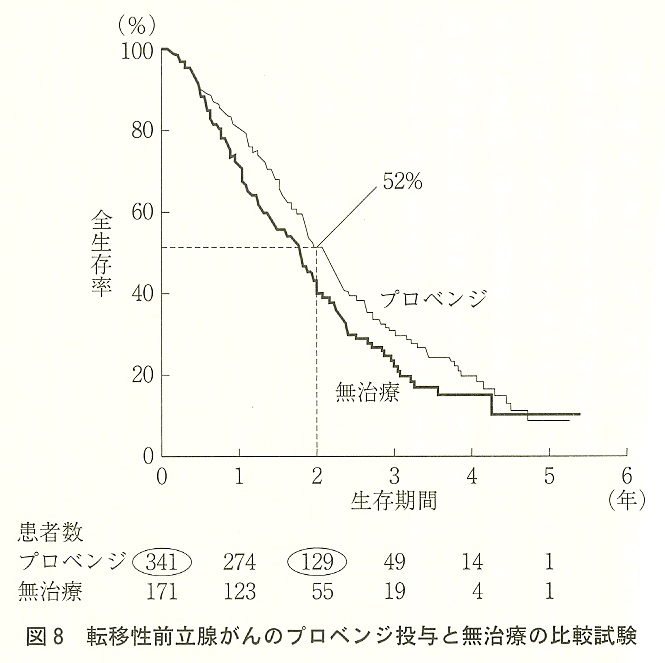 転移性前立腺がんのプロベンジ投与と無治療の比較試験