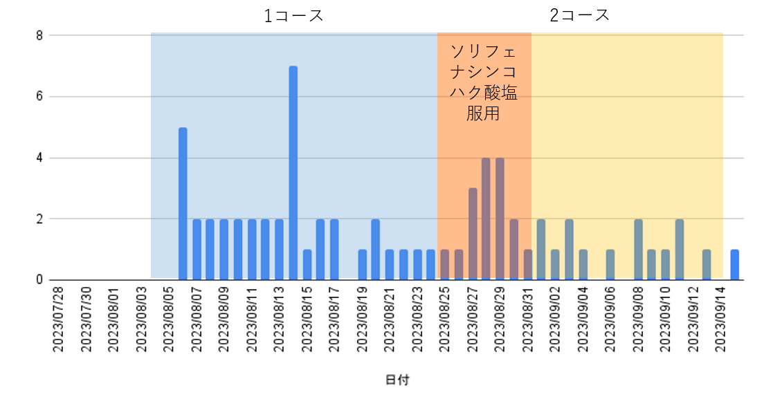 夜間頻尿