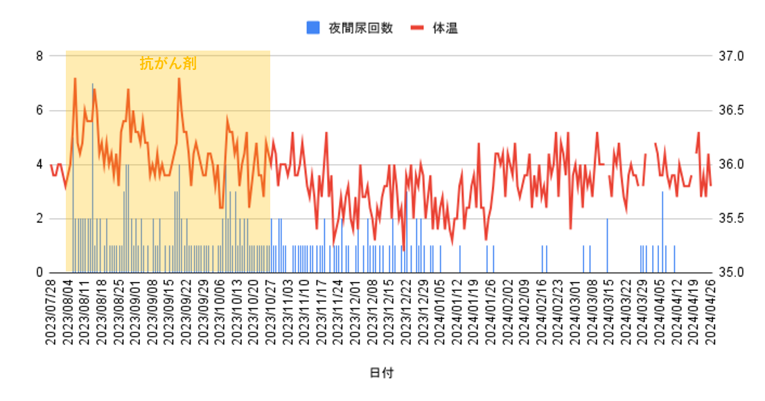 夜間頻尿