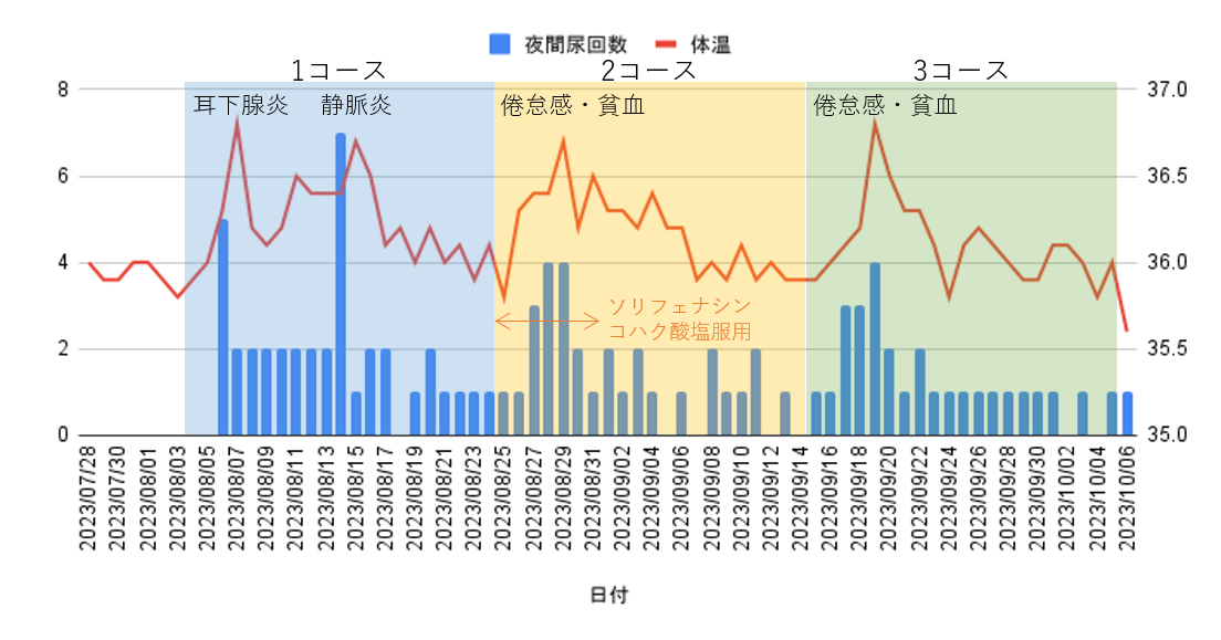 夜間頻尿